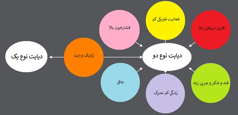 دیابت